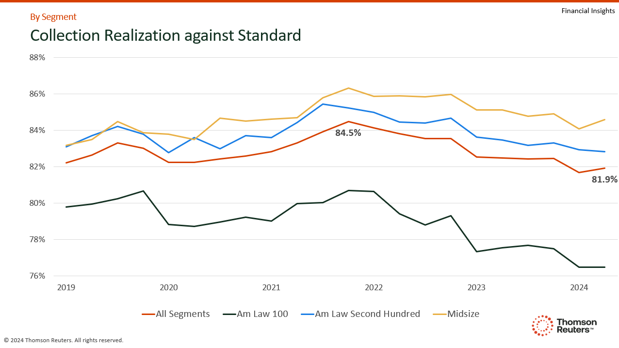 Line graph of collection realization rates from 2019 to 2024.