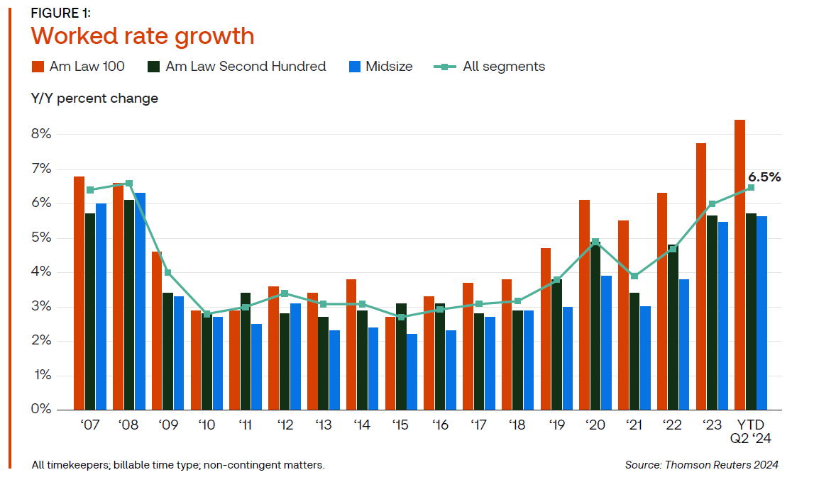 Graph of Y/Y worked rate growth from 2007 to Q2 2024.